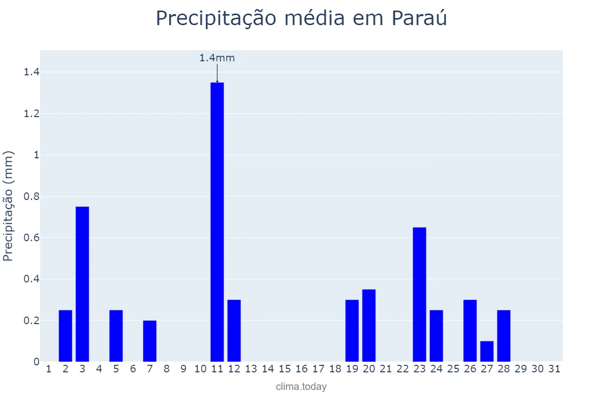 Precipitação em agosto em Paraú, RN, BR