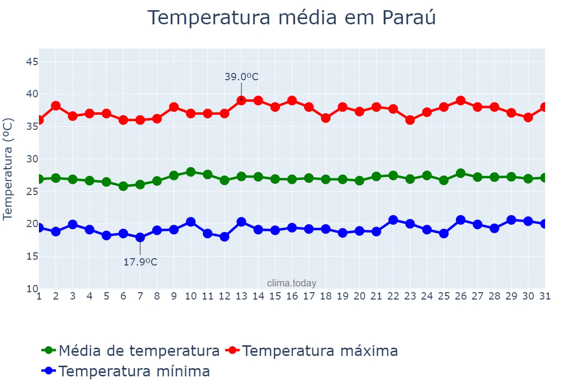 Temperatura em agosto em Paraú, RN, BR