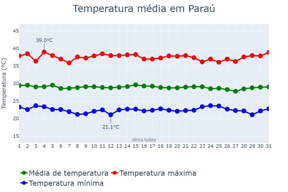 Temperatura em dezembro em Paraú, RN, BR