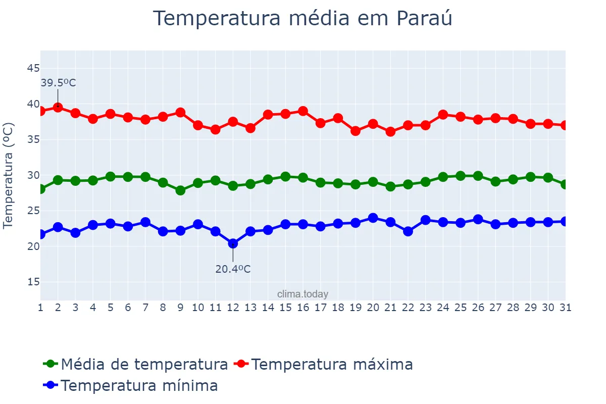 Temperatura em janeiro em Paraú, RN, BR