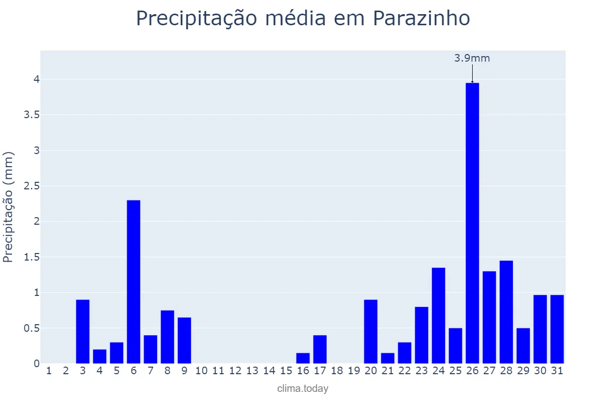Precipitação em dezembro em Parazinho, RN, BR
