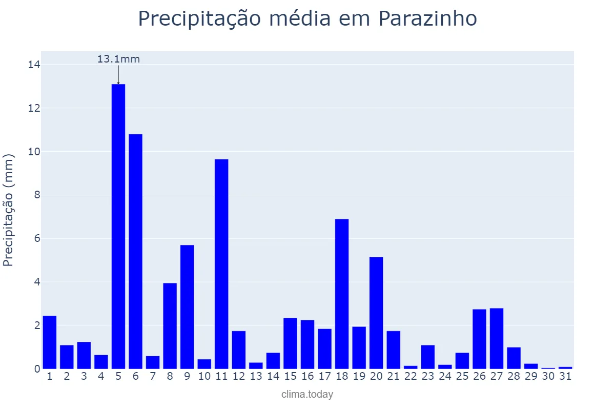 Precipitação em julho em Parazinho, RN, BR