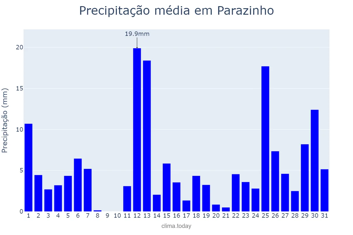 Precipitação em marco em Parazinho, RN, BR