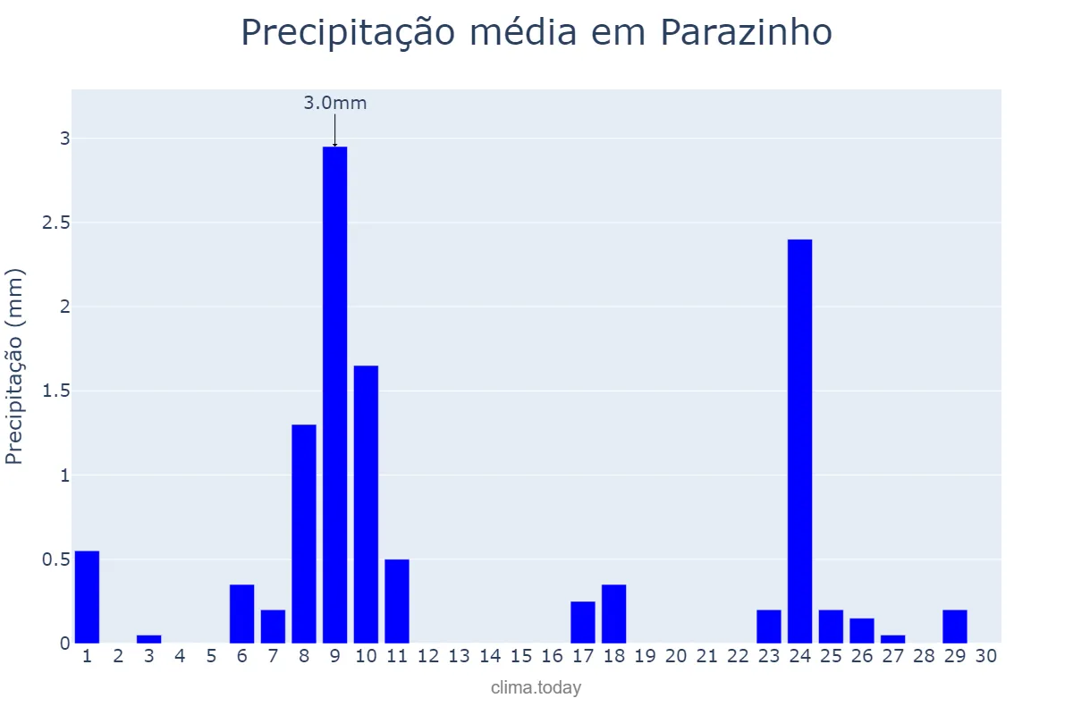 Precipitação em novembro em Parazinho, RN, BR