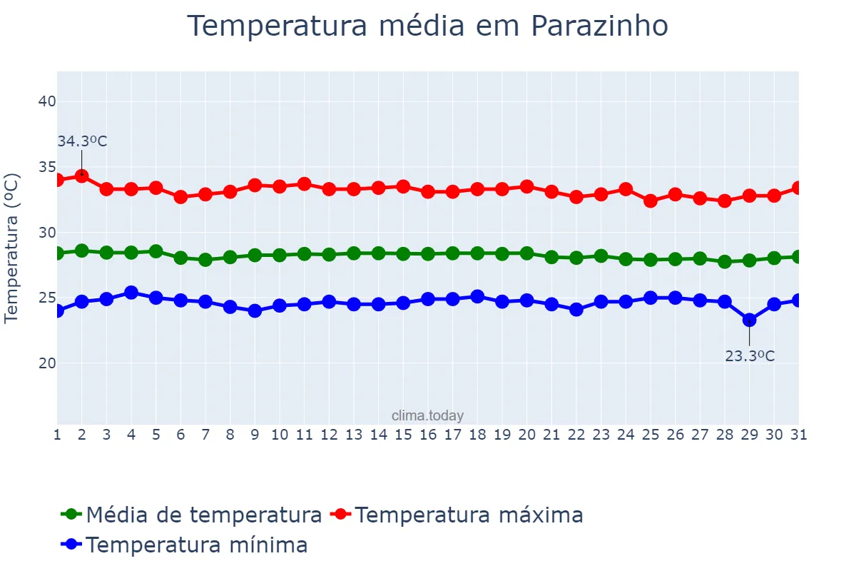 Temperatura em dezembro em Parazinho, RN, BR