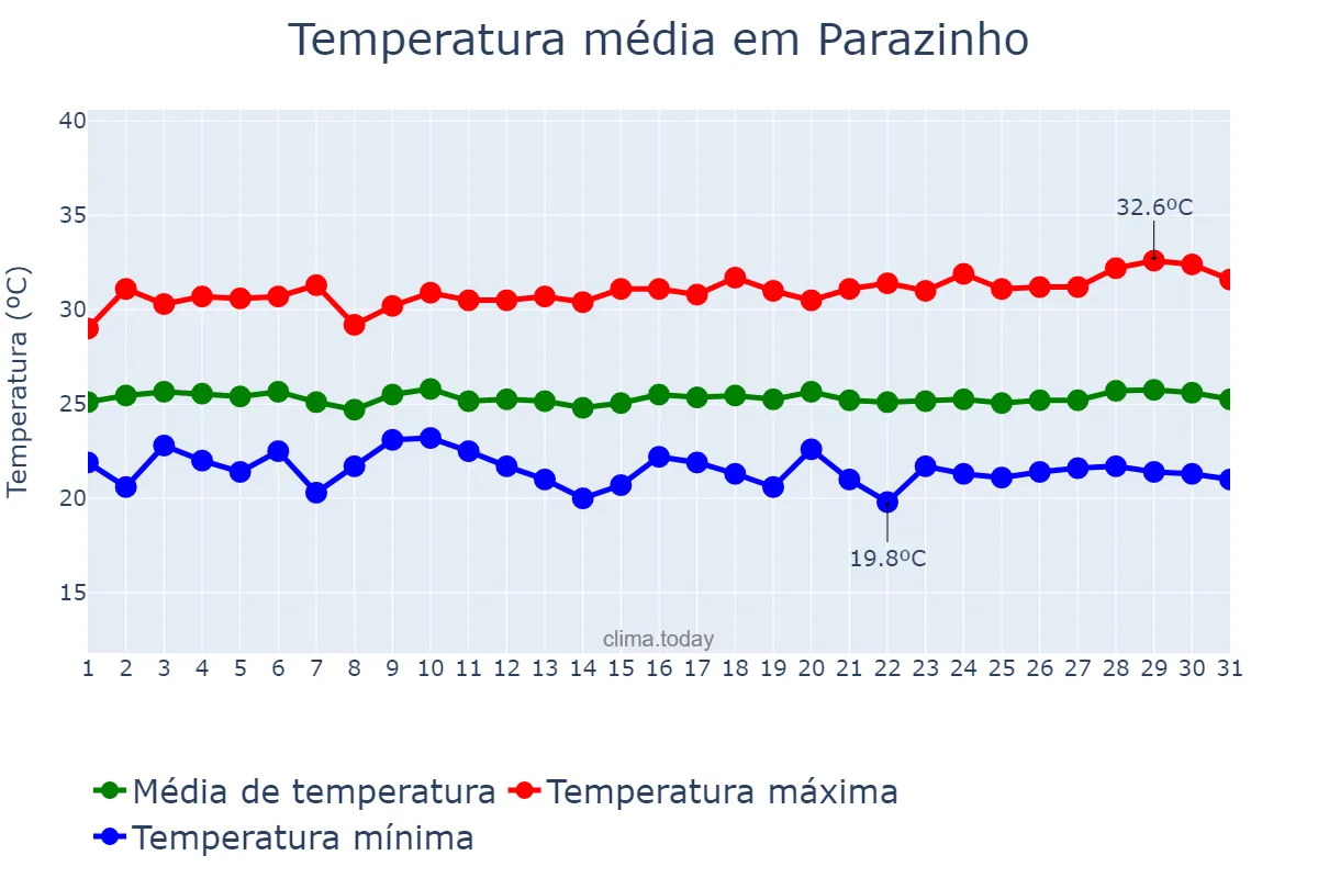Temperatura em julho em Parazinho, RN, BR