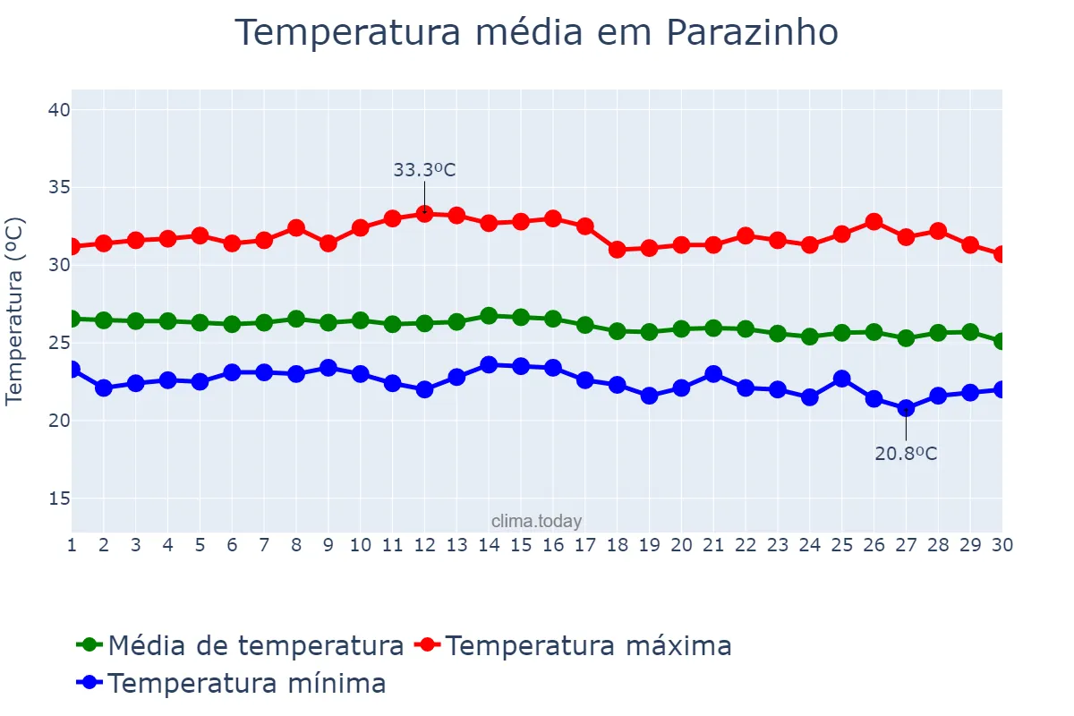 Temperatura em junho em Parazinho, RN, BR