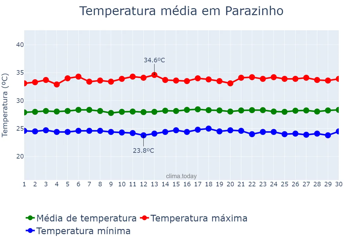 Temperatura em novembro em Parazinho, RN, BR