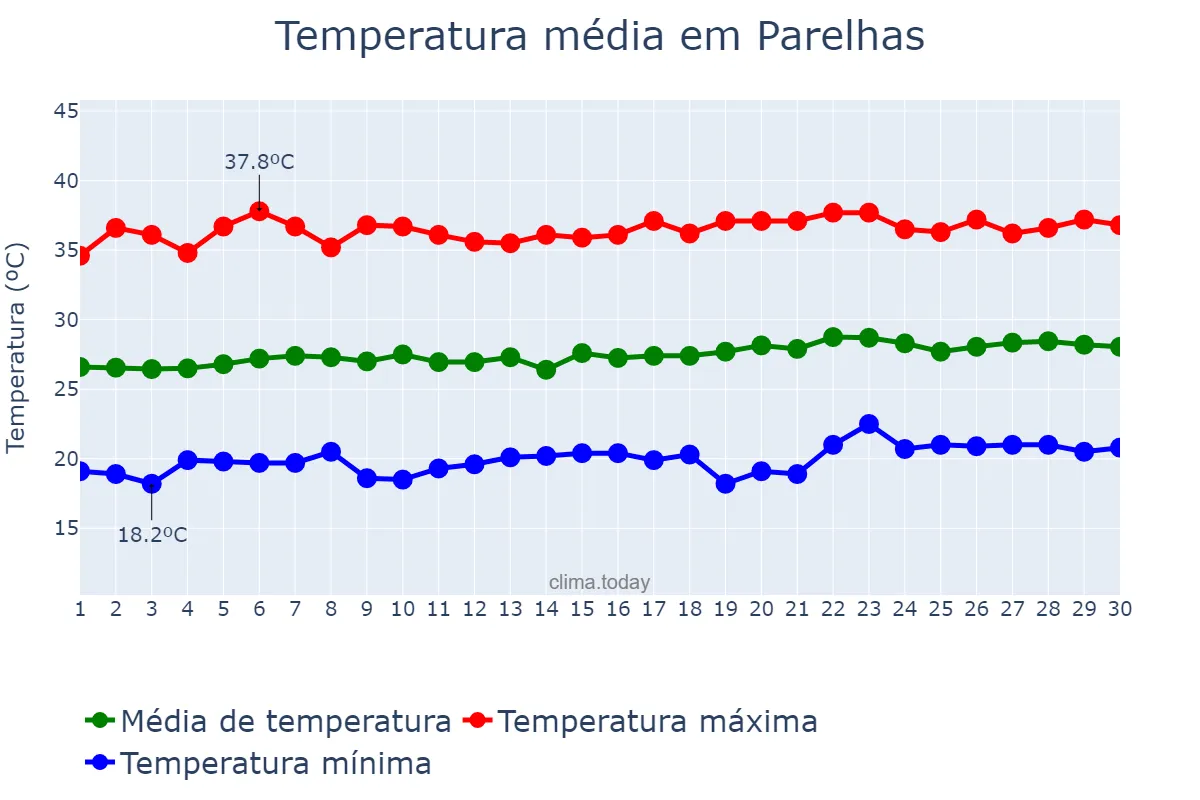 Temperatura em setembro em Parelhas, RN, BR