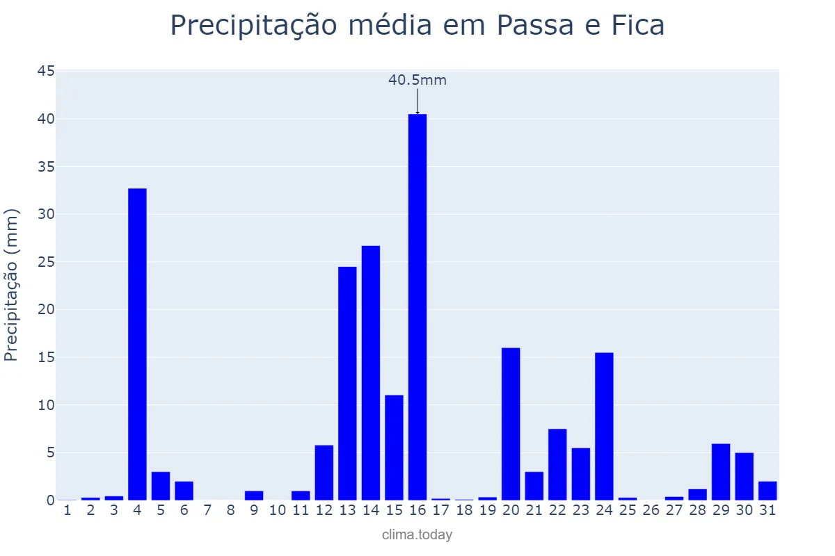 Precipitação em maio em Passa e Fica, RN, BR