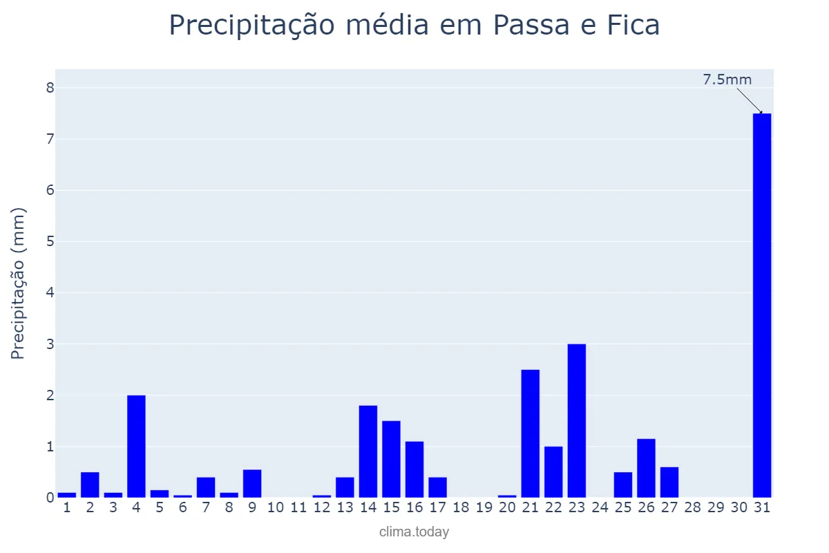 Precipitação em outubro em Passa e Fica, RN, BR