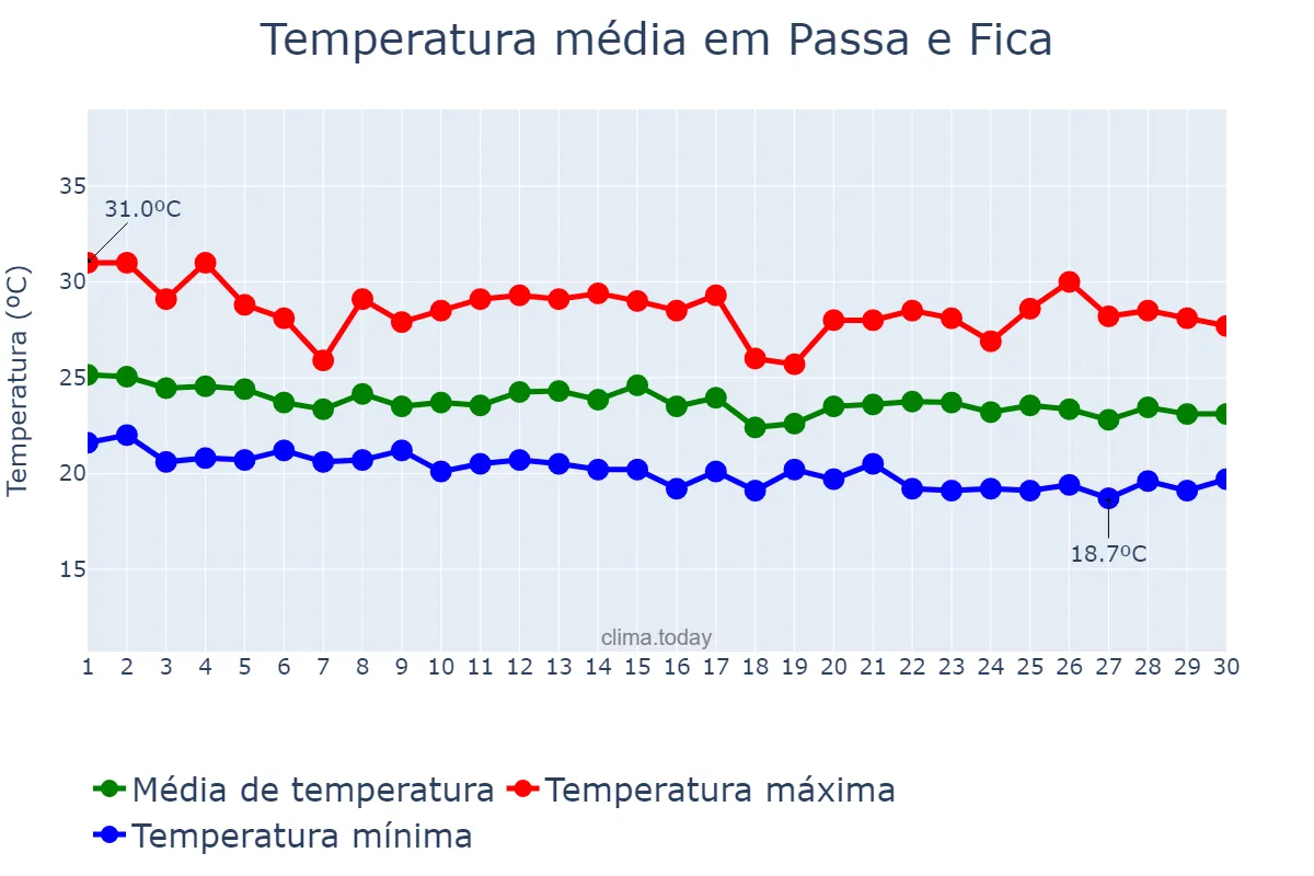 Temperatura em junho em Passa e Fica, RN, BR