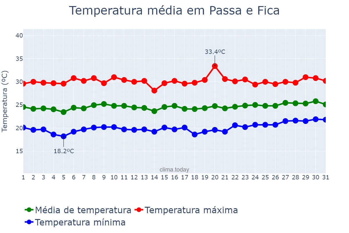 Temperatura em outubro em Passa e Fica, RN, BR