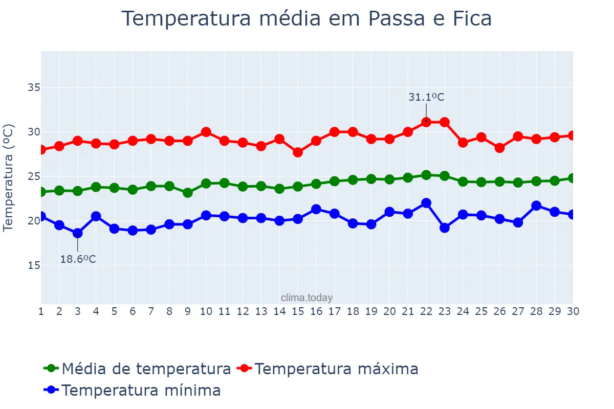 Temperatura em setembro em Passa e Fica, RN, BR