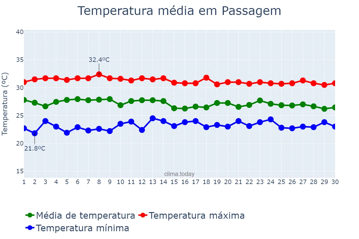 Temperatura em abril em Passagem, RN, BR