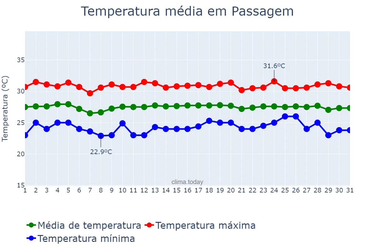 Temperatura em dezembro em Passagem, RN, BR