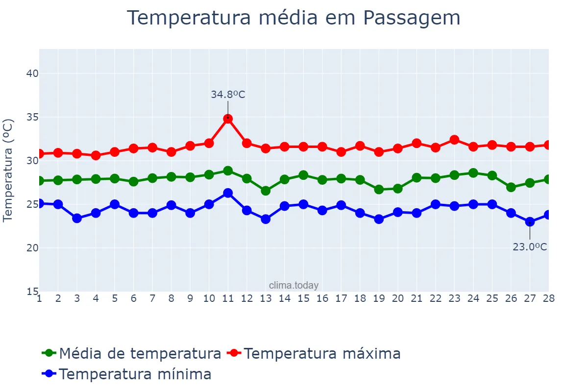 Temperatura em fevereiro em Passagem, RN, BR