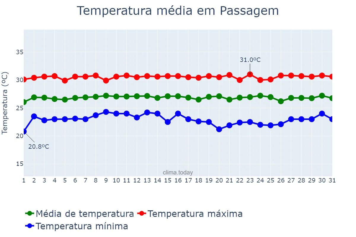 Temperatura em outubro em Passagem, RN, BR