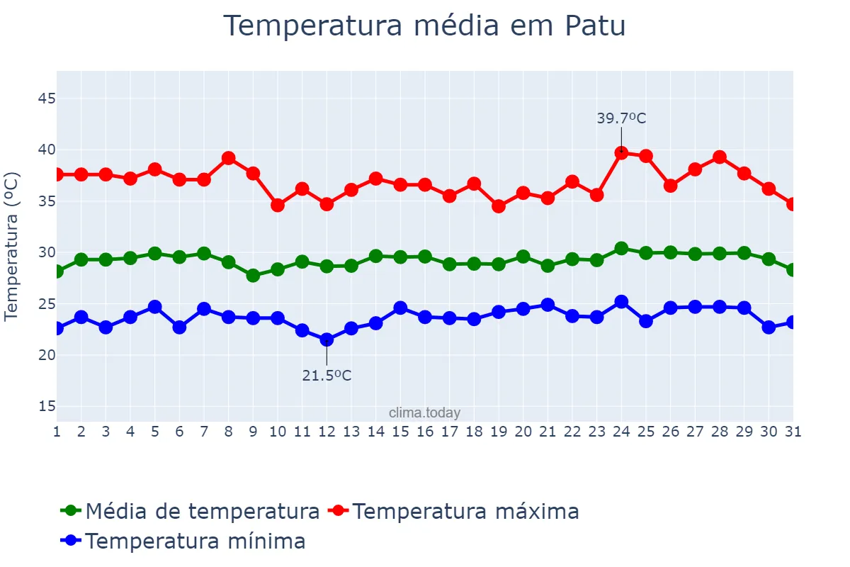 Temperatura em janeiro em Patu, RN, BR