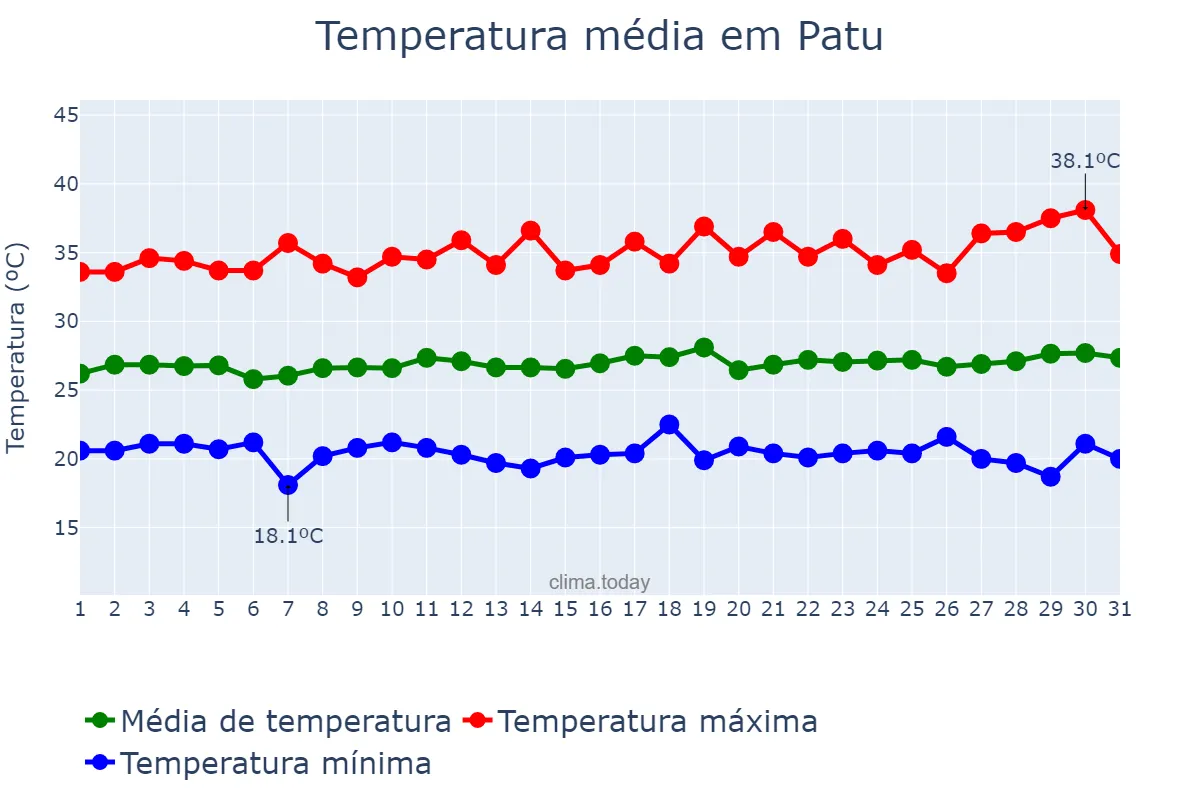 Temperatura em julho em Patu, RN, BR