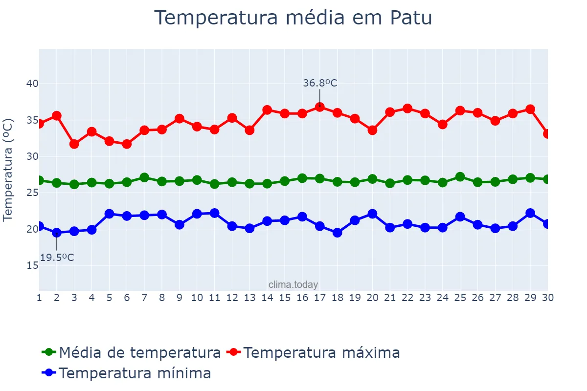 Temperatura em junho em Patu, RN, BR