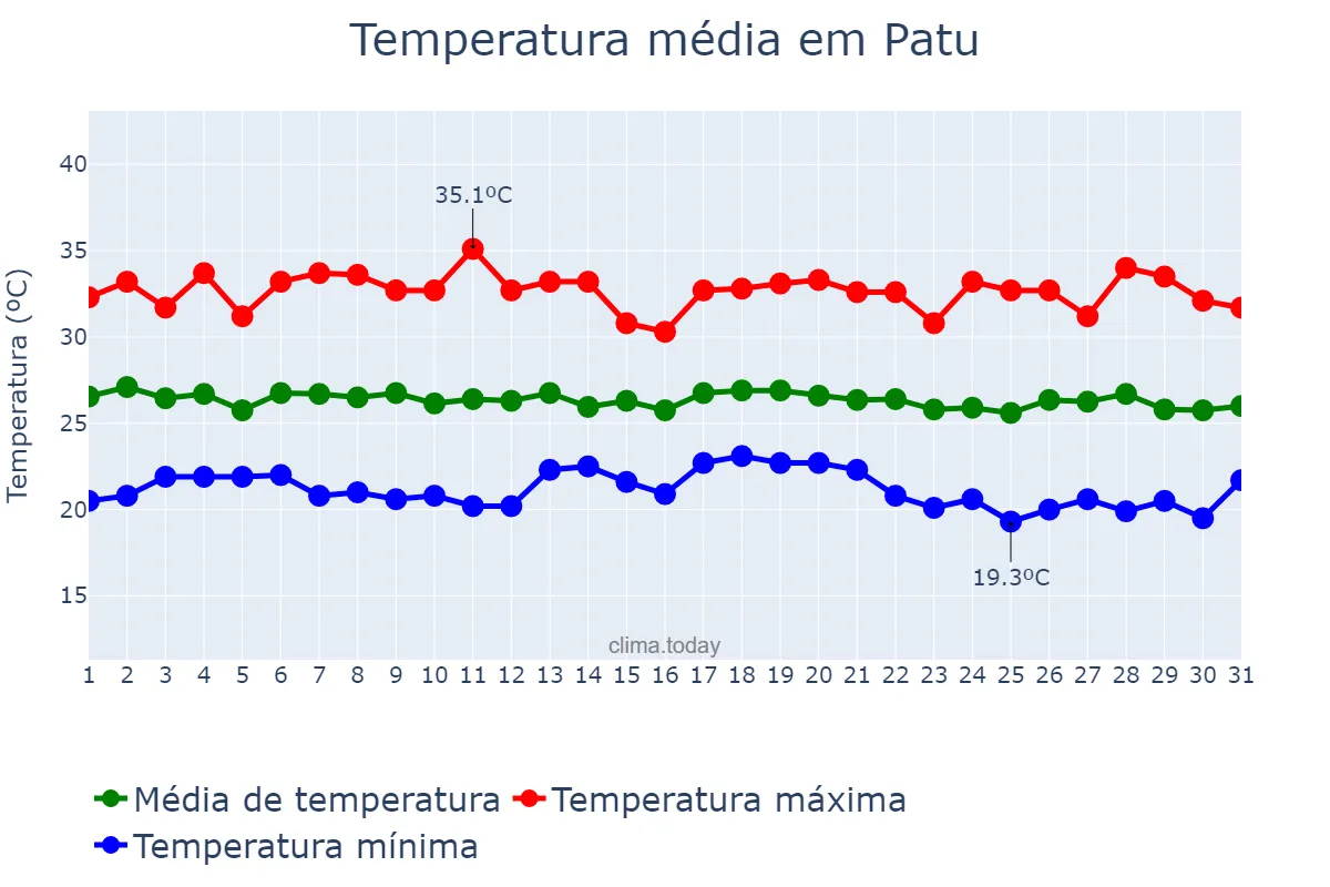Temperatura em maio em Patu, RN, BR