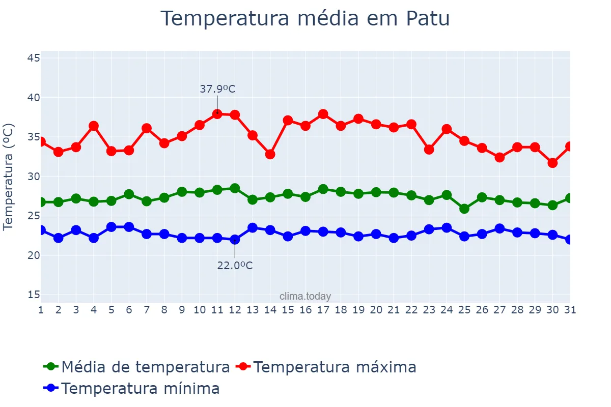 Temperatura em marco em Patu, RN, BR