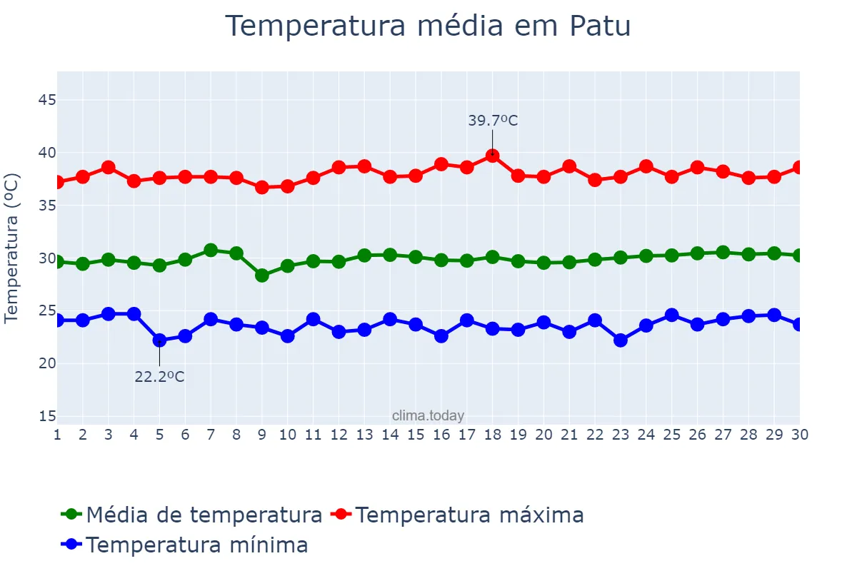 Temperatura em novembro em Patu, RN, BR