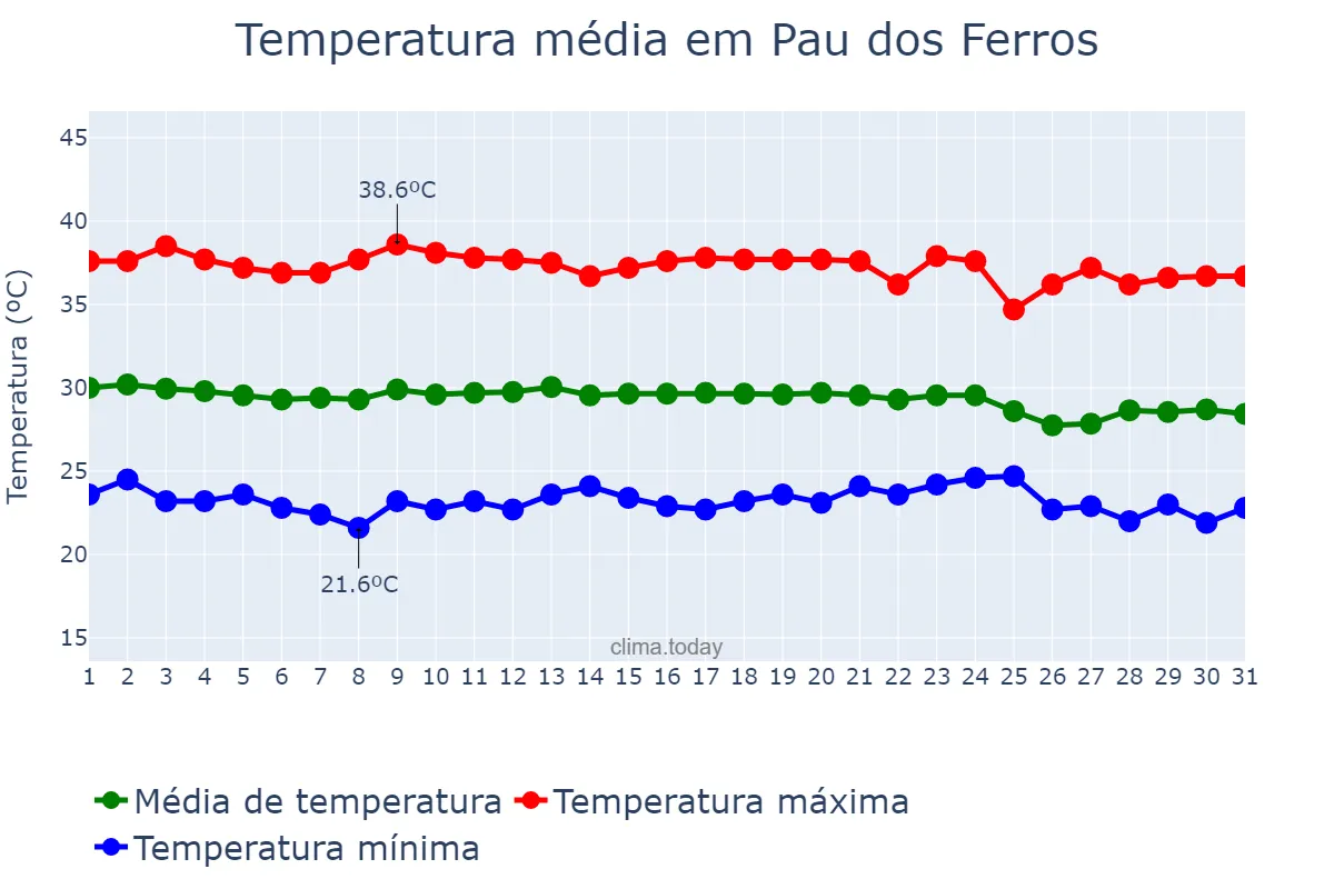 Temperatura em dezembro em Pau dos Ferros, RN, BR