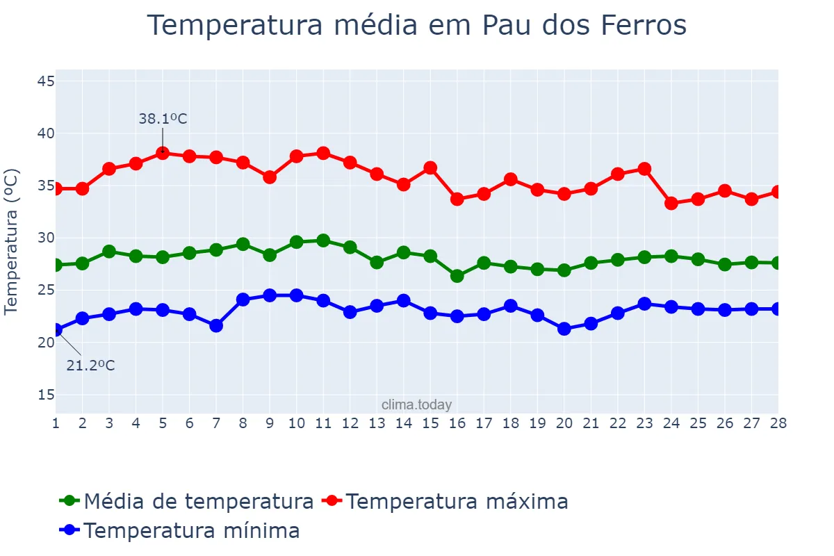 Temperatura em fevereiro em Pau dos Ferros, RN, BR