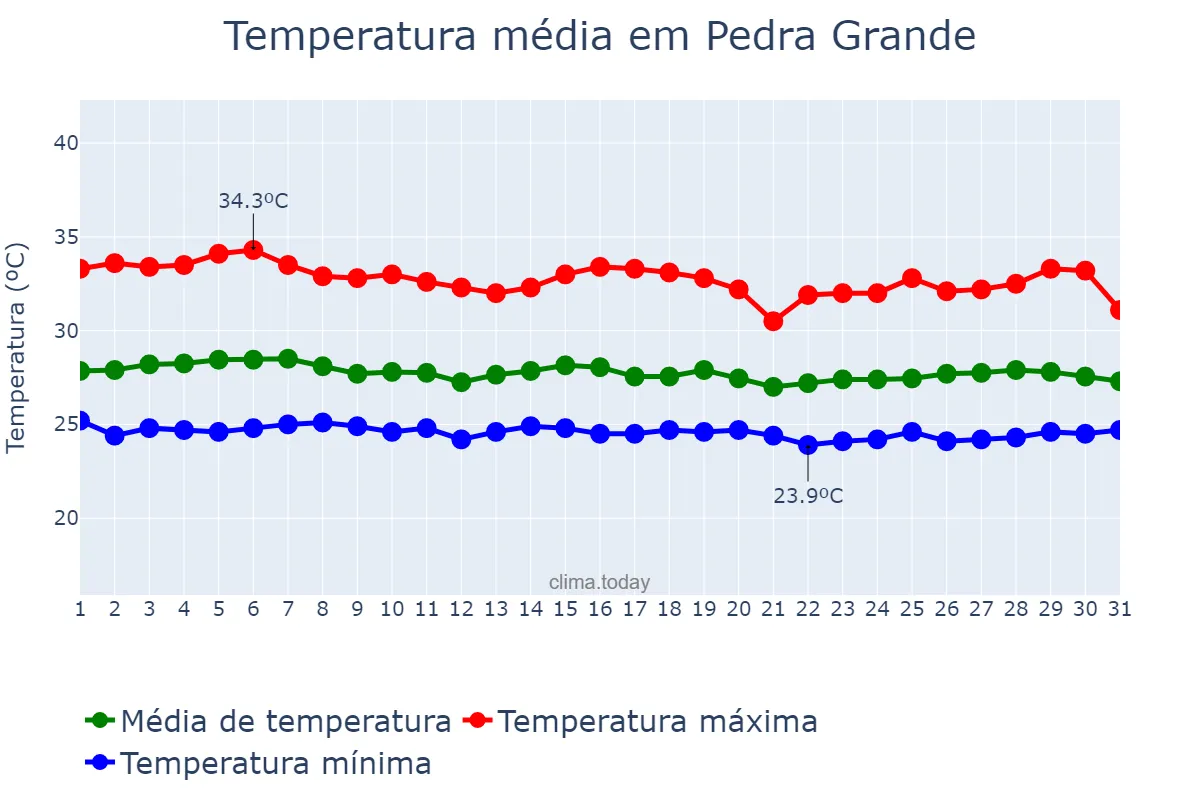 Temperatura em janeiro em Pedra Grande, RN, BR