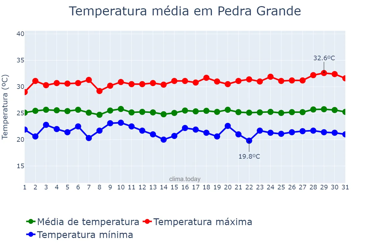 Temperatura em julho em Pedra Grande, RN, BR