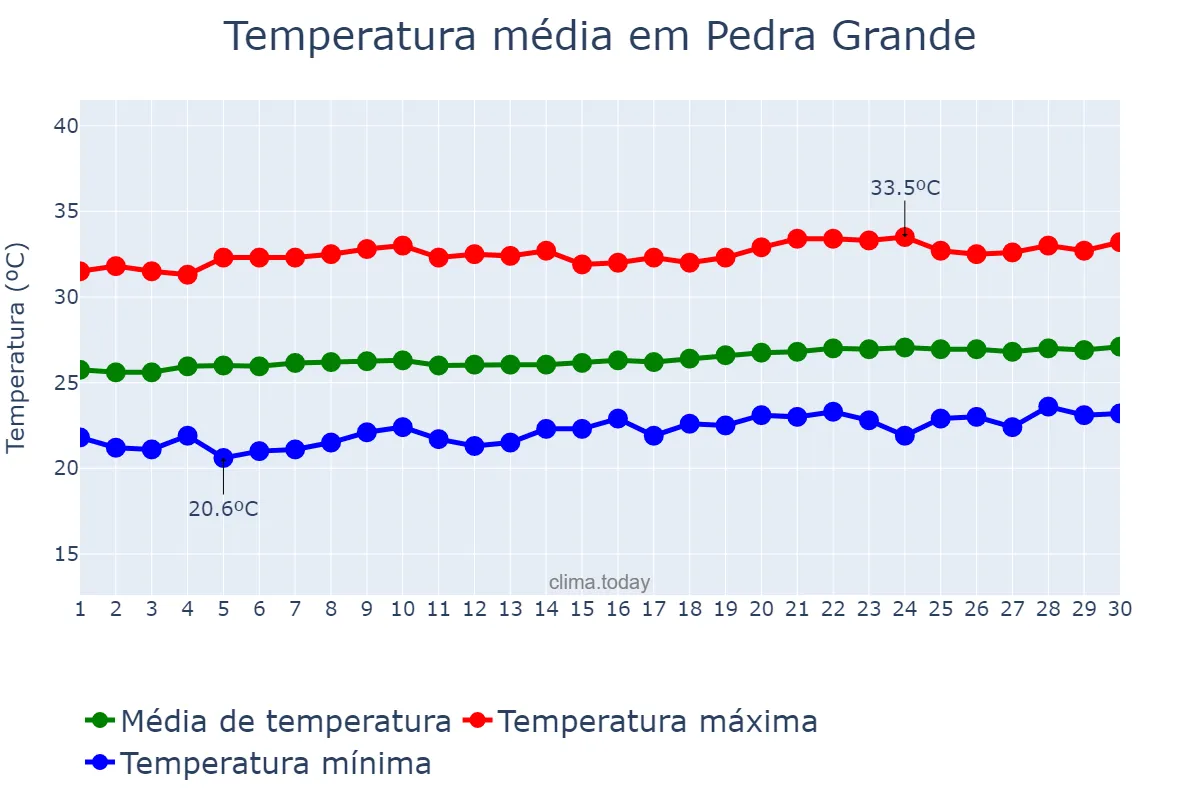 Temperatura em setembro em Pedra Grande, RN, BR