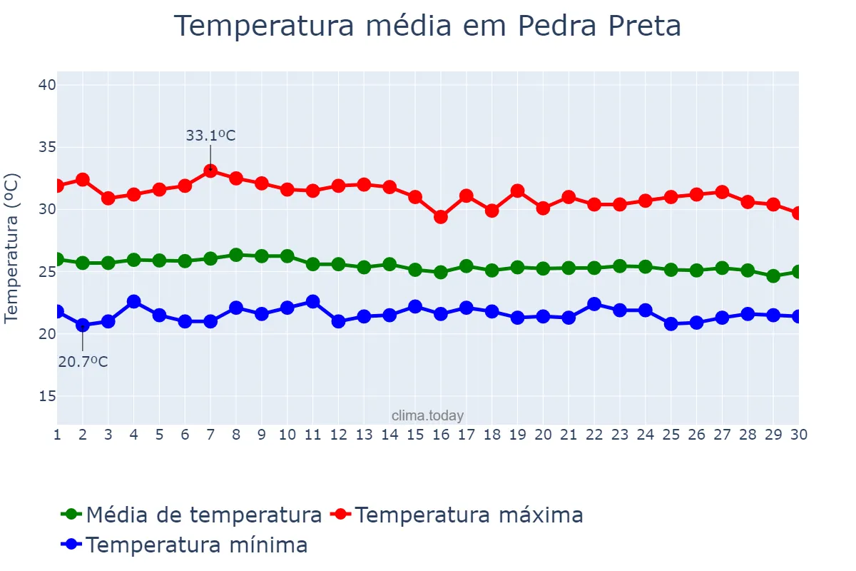 Temperatura em abril em Pedra Preta, RN, BR