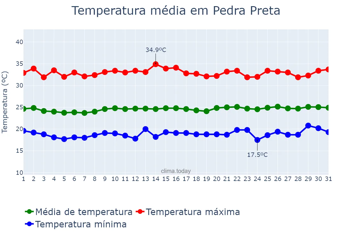 Temperatura em agosto em Pedra Preta, RN, BR
