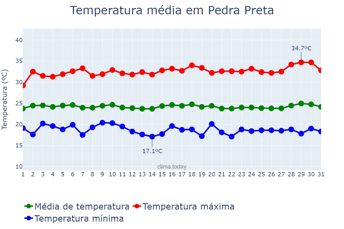 Temperatura em julho em Pedra Preta, RN, BR