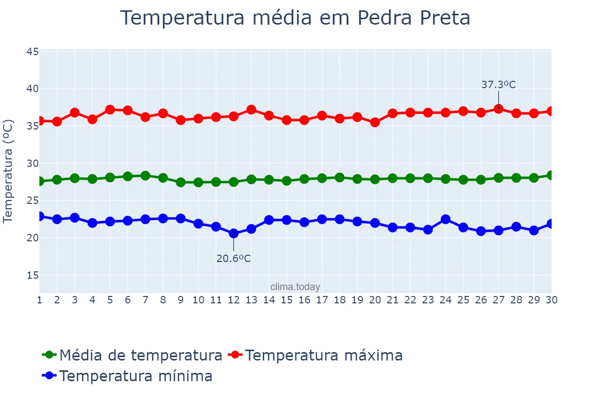 Temperatura em novembro em Pedra Preta, RN, BR