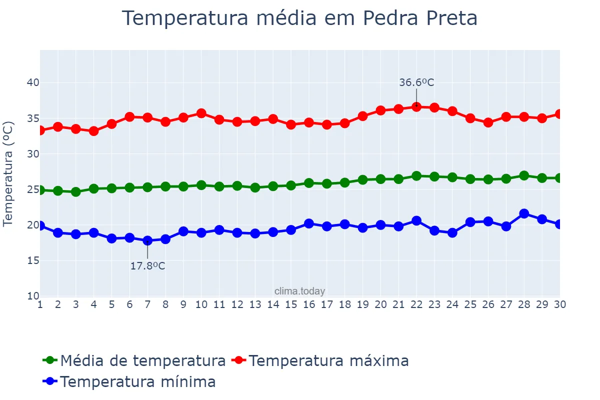Temperatura em setembro em Pedra Preta, RN, BR