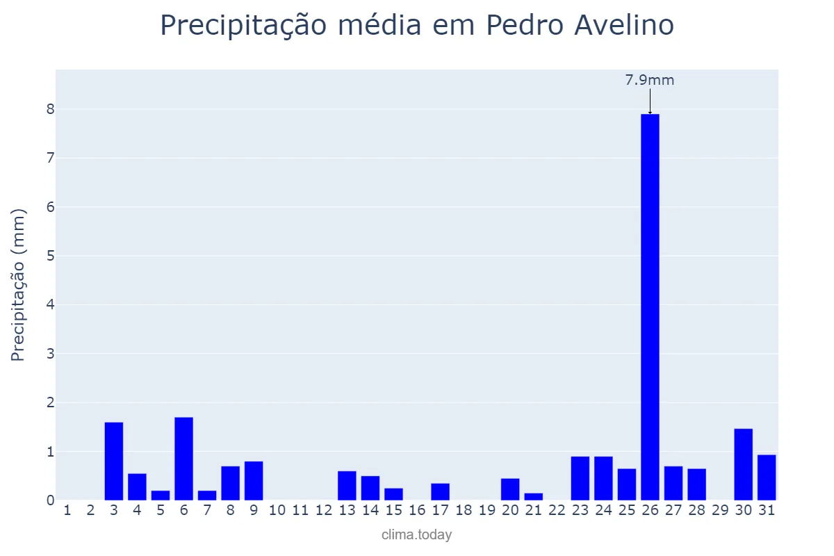 Precipitação em dezembro em Pedro Avelino, RN, BR