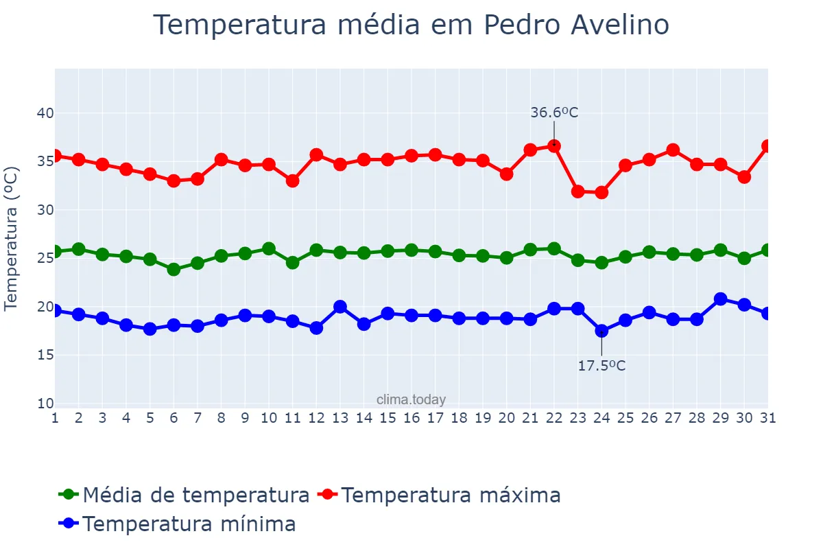 Temperatura em agosto em Pedro Avelino, RN, BR