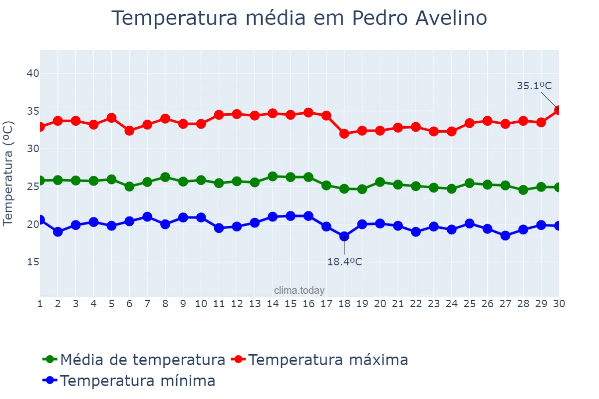 Temperatura em junho em Pedro Avelino, RN, BR