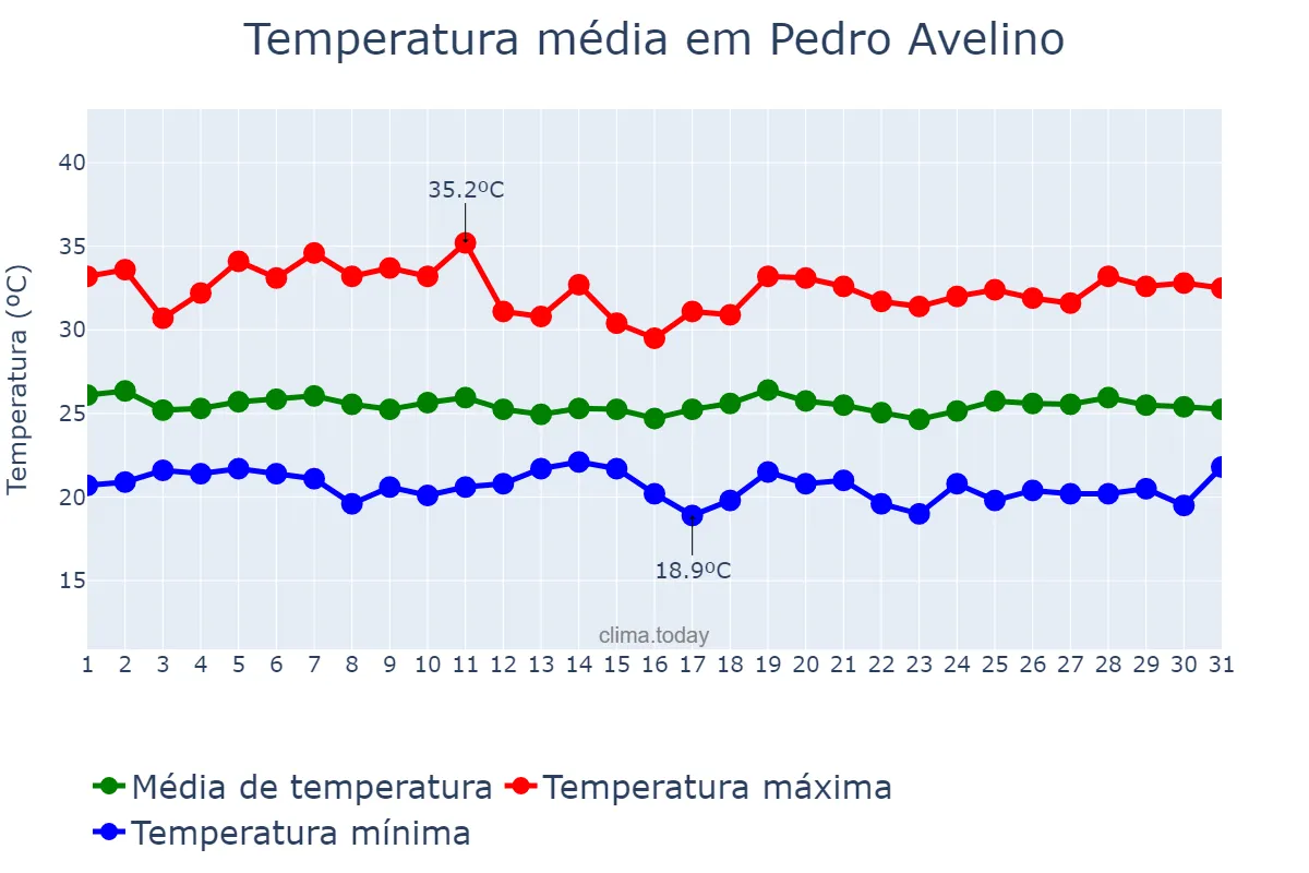 Temperatura em maio em Pedro Avelino, RN, BR