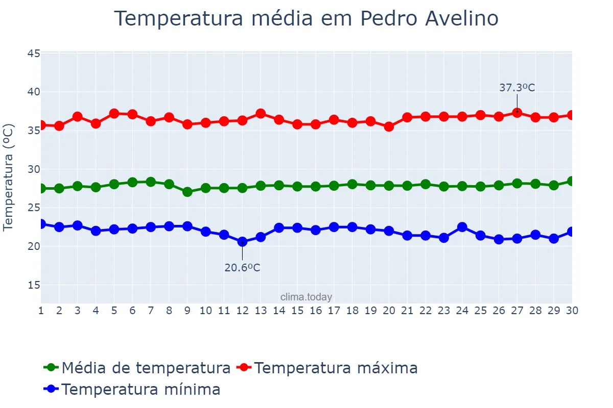 Temperatura em novembro em Pedro Avelino, RN, BR