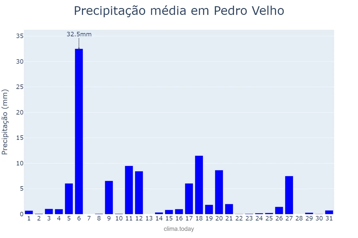 Precipitação em julho em Pedro Velho, RN, BR