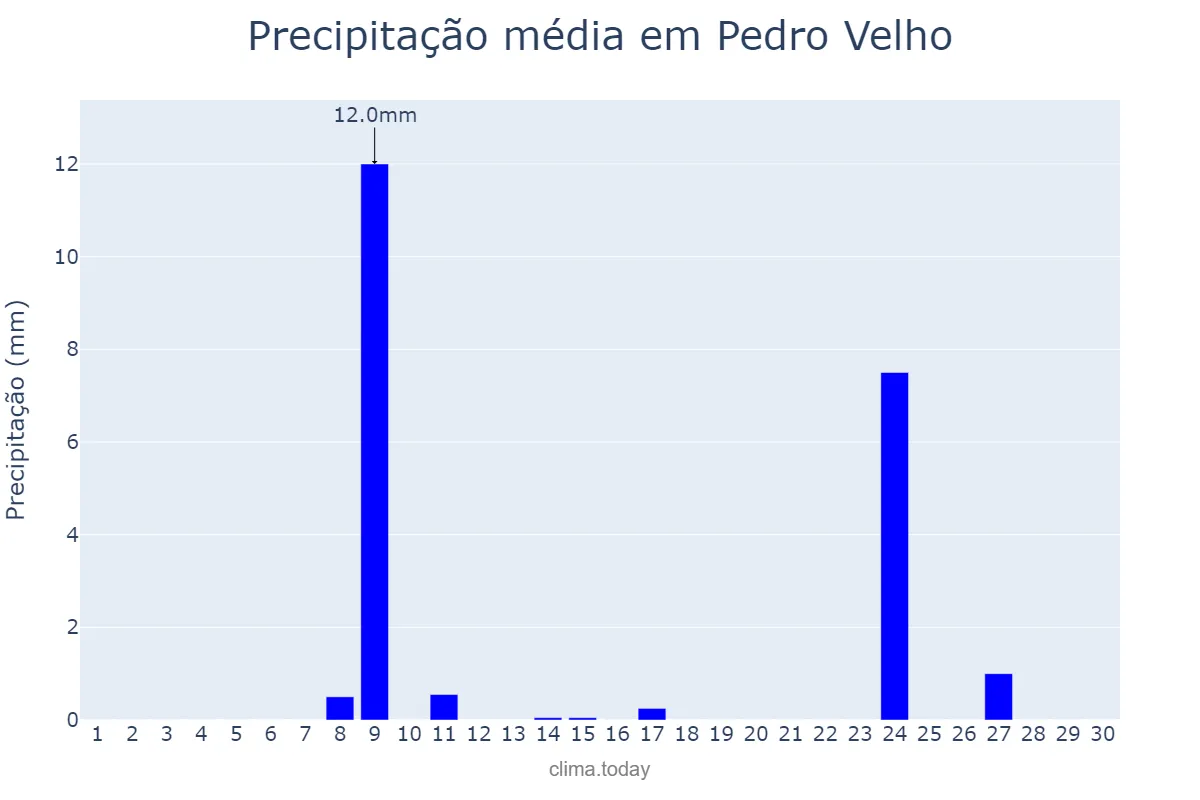 Precipitação em novembro em Pedro Velho, RN, BR