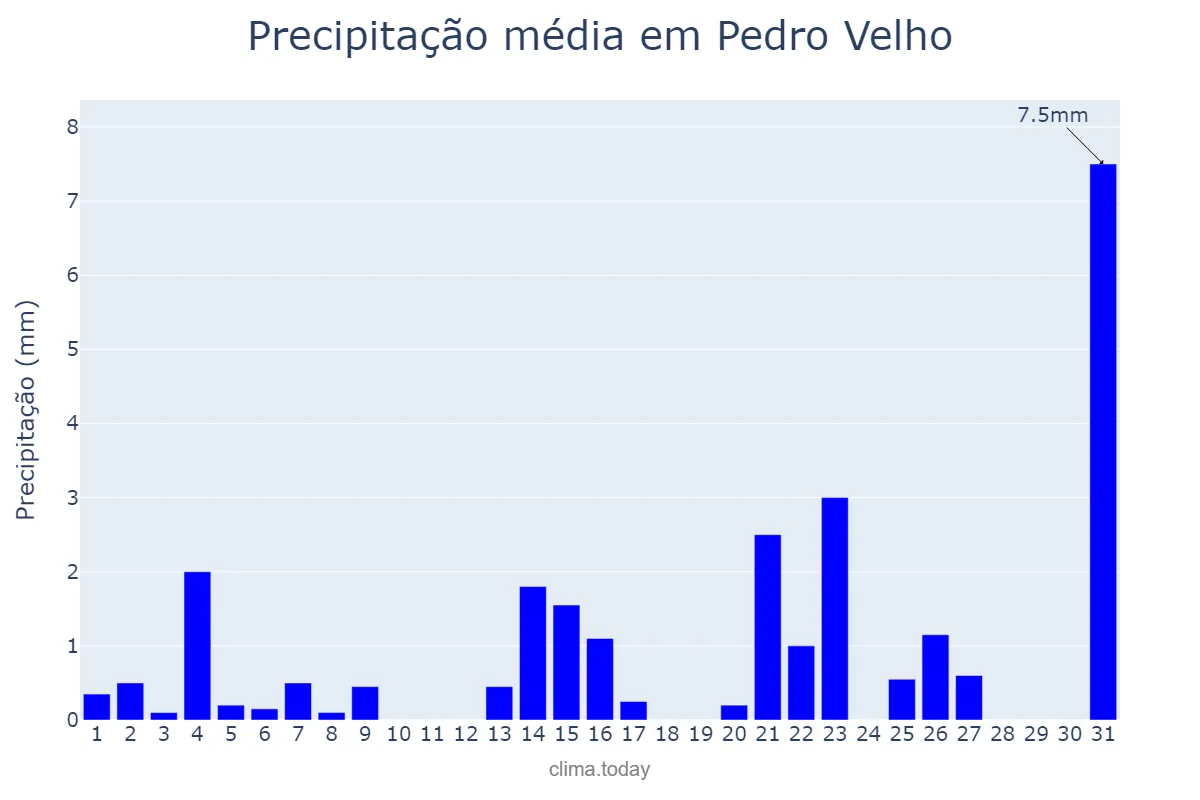 Precipitação em outubro em Pedro Velho, RN, BR