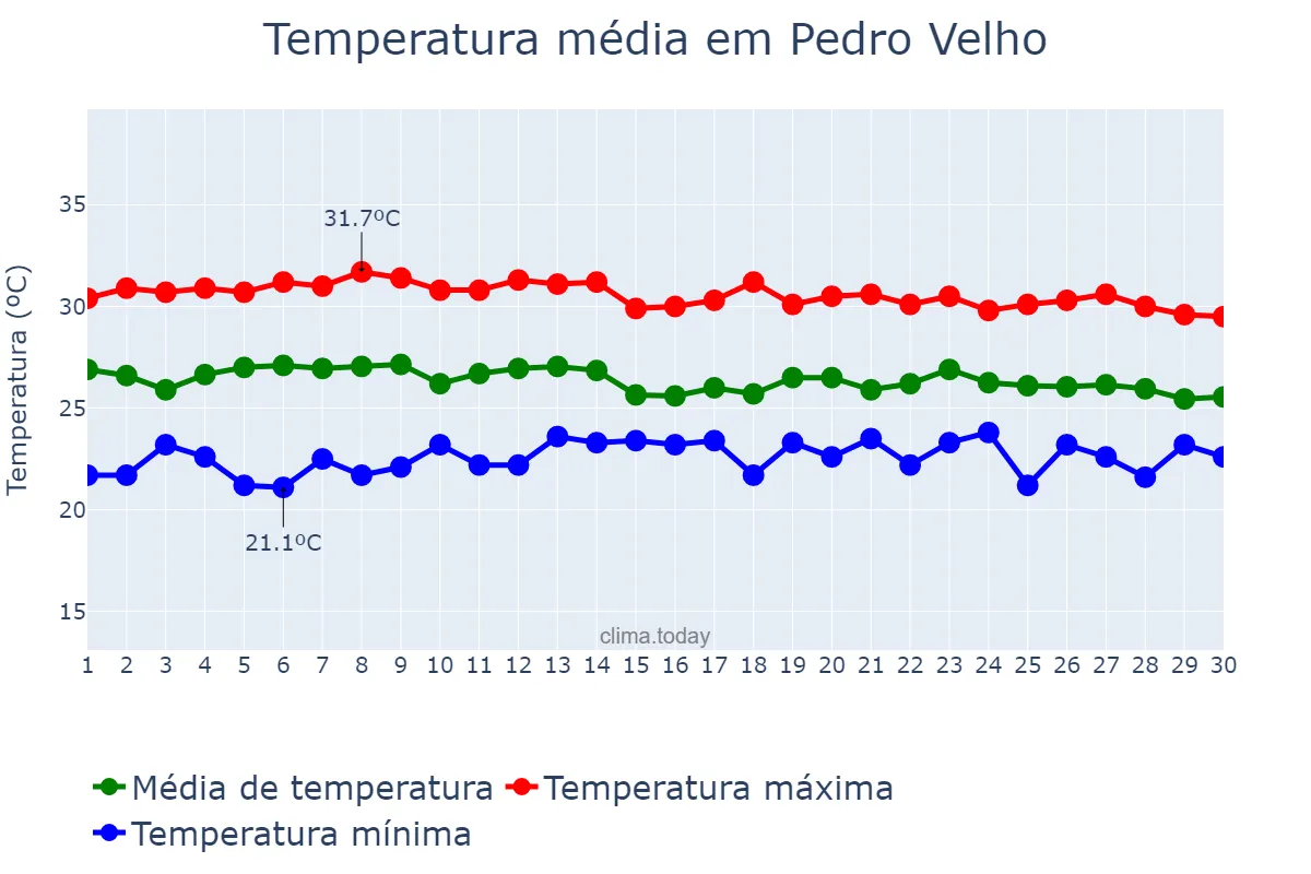 Temperatura em abril em Pedro Velho, RN, BR