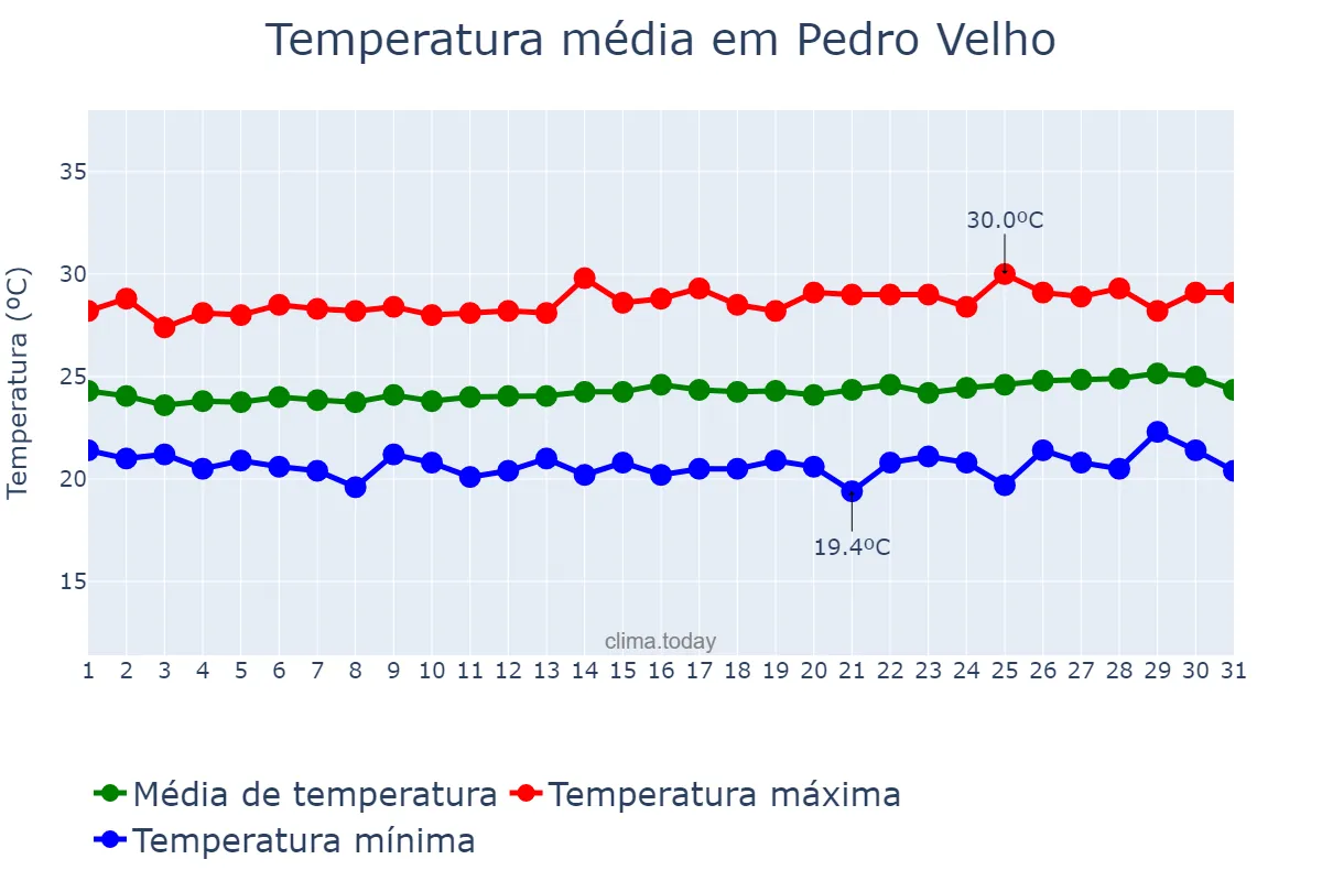 Temperatura em agosto em Pedro Velho, RN, BR