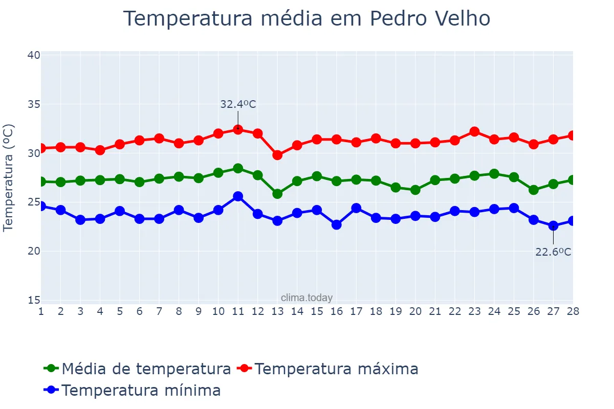 Temperatura em fevereiro em Pedro Velho, RN, BR