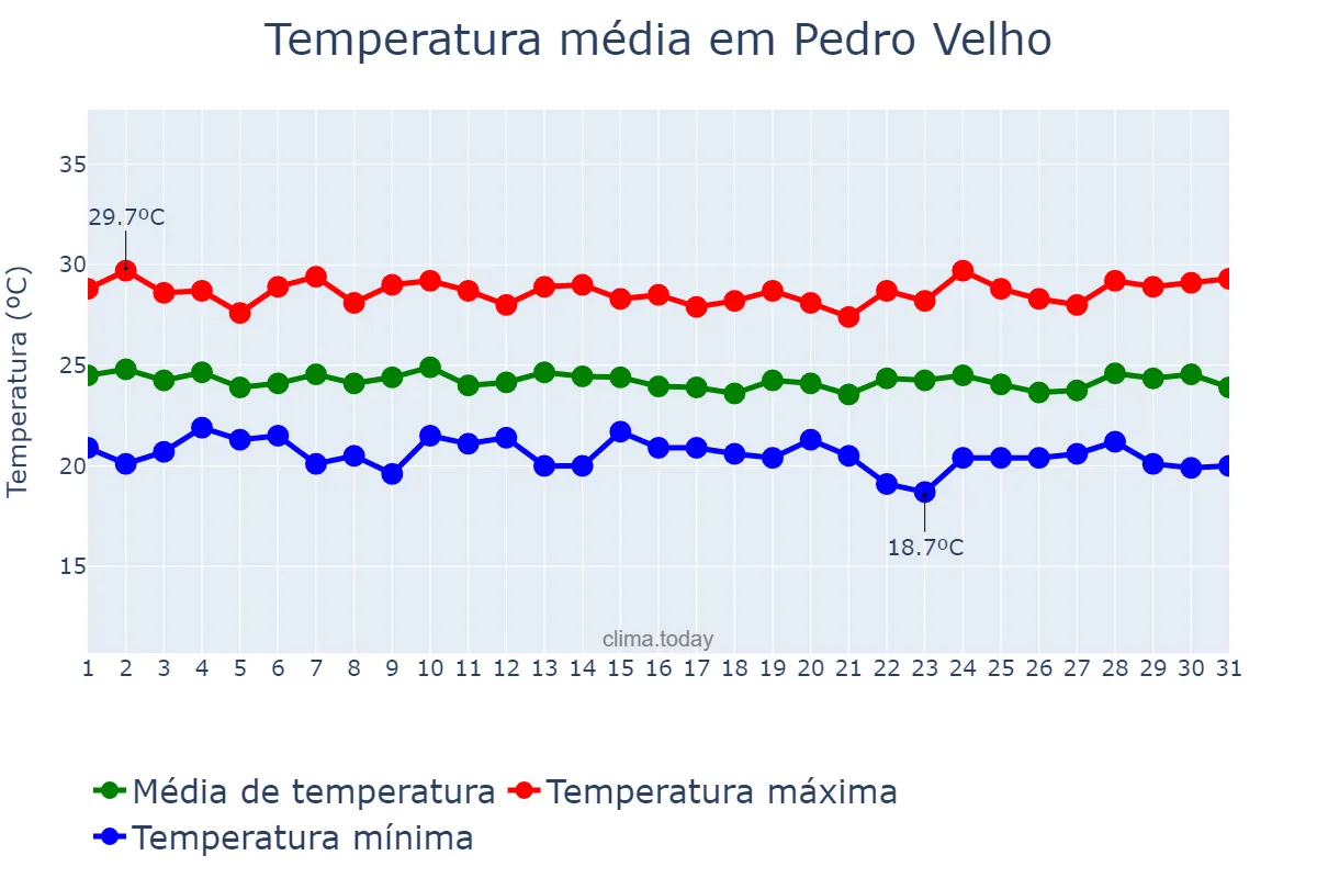 Temperatura em julho em Pedro Velho, RN, BR